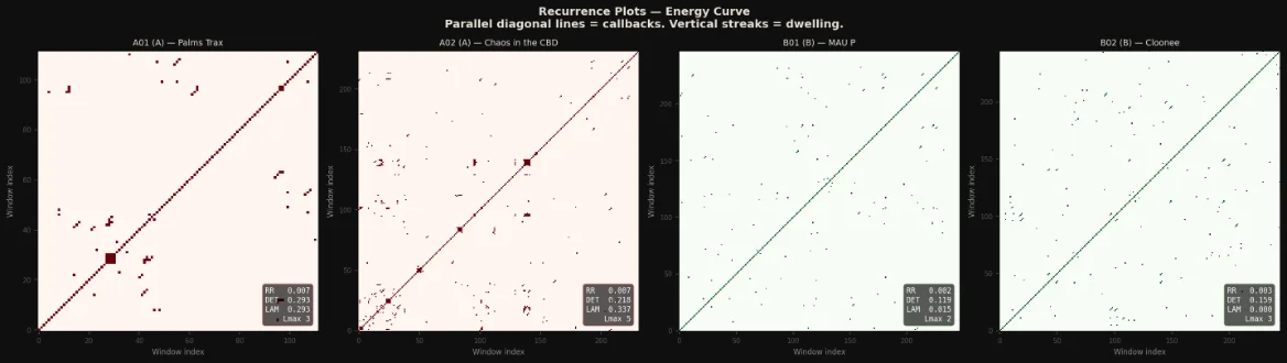 Recurrence plots: narrative vs. regular set